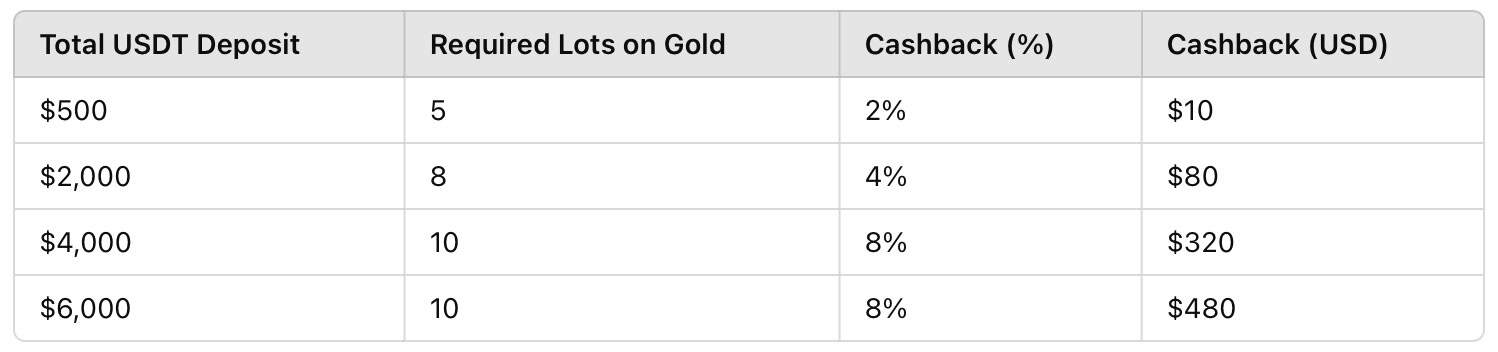 Cashback Breakdown: